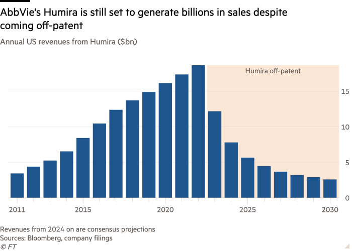 Column chart of Humira's annual US revenue ($millions) showing that AbbVie's Humira will still generate billions in sales despite being off patent